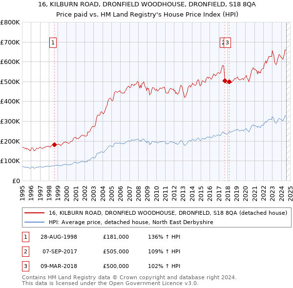 16, KILBURN ROAD, DRONFIELD WOODHOUSE, DRONFIELD, S18 8QA: Price paid vs HM Land Registry's House Price Index