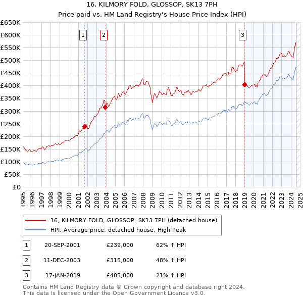 16, KILMORY FOLD, GLOSSOP, SK13 7PH: Price paid vs HM Land Registry's House Price Index