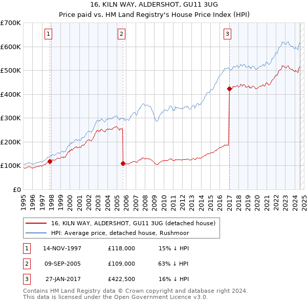 16, KILN WAY, ALDERSHOT, GU11 3UG: Price paid vs HM Land Registry's House Price Index