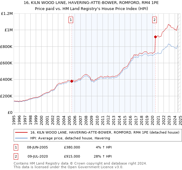 16, KILN WOOD LANE, HAVERING-ATTE-BOWER, ROMFORD, RM4 1PE: Price paid vs HM Land Registry's House Price Index