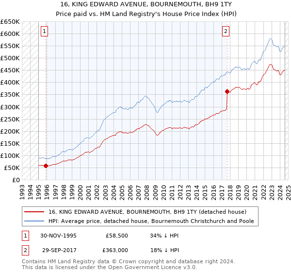 16, KING EDWARD AVENUE, BOURNEMOUTH, BH9 1TY: Price paid vs HM Land Registry's House Price Index