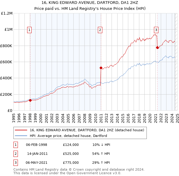 16, KING EDWARD AVENUE, DARTFORD, DA1 2HZ: Price paid vs HM Land Registry's House Price Index