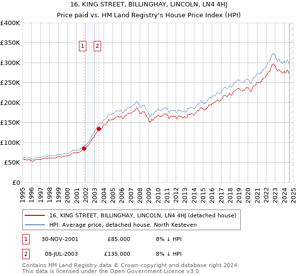 16, KING STREET, BILLINGHAY, LINCOLN, LN4 4HJ: Price paid vs HM Land Registry's House Price Index