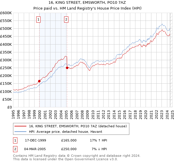 16, KING STREET, EMSWORTH, PO10 7AZ: Price paid vs HM Land Registry's House Price Index