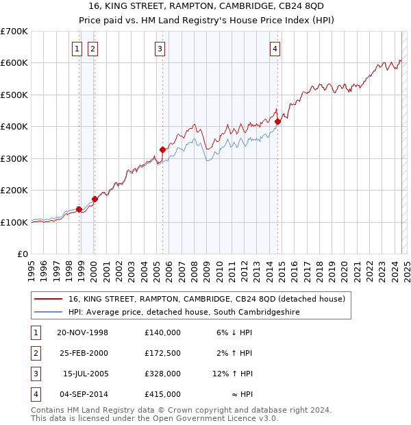 16, KING STREET, RAMPTON, CAMBRIDGE, CB24 8QD: Price paid vs HM Land Registry's House Price Index