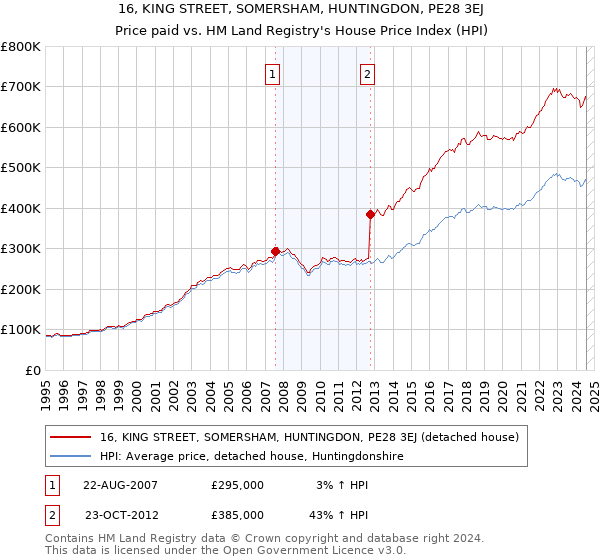 16, KING STREET, SOMERSHAM, HUNTINGDON, PE28 3EJ: Price paid vs HM Land Registry's House Price Index