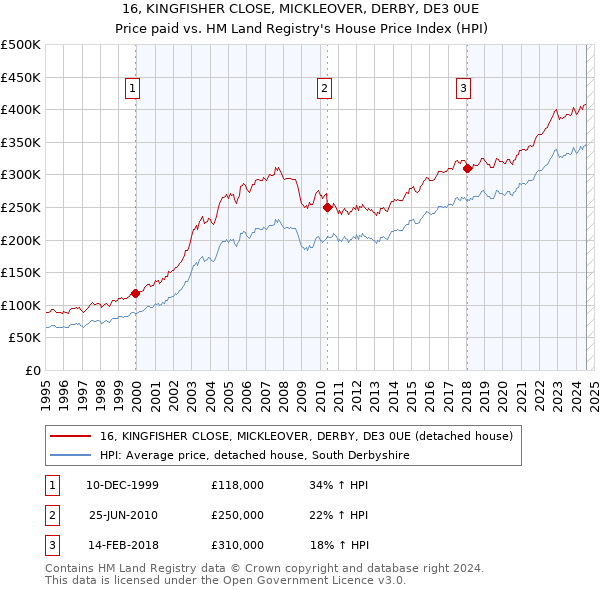 16, KINGFISHER CLOSE, MICKLEOVER, DERBY, DE3 0UE: Price paid vs HM Land Registry's House Price Index