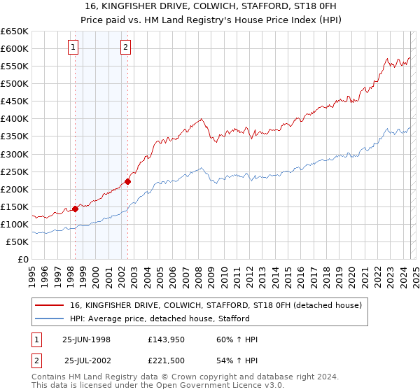 16, KINGFISHER DRIVE, COLWICH, STAFFORD, ST18 0FH: Price paid vs HM Land Registry's House Price Index