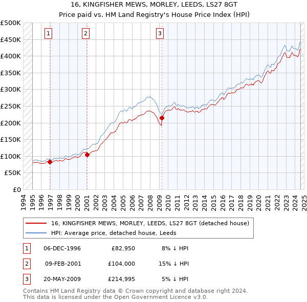 16, KINGFISHER MEWS, MORLEY, LEEDS, LS27 8GT: Price paid vs HM Land Registry's House Price Index