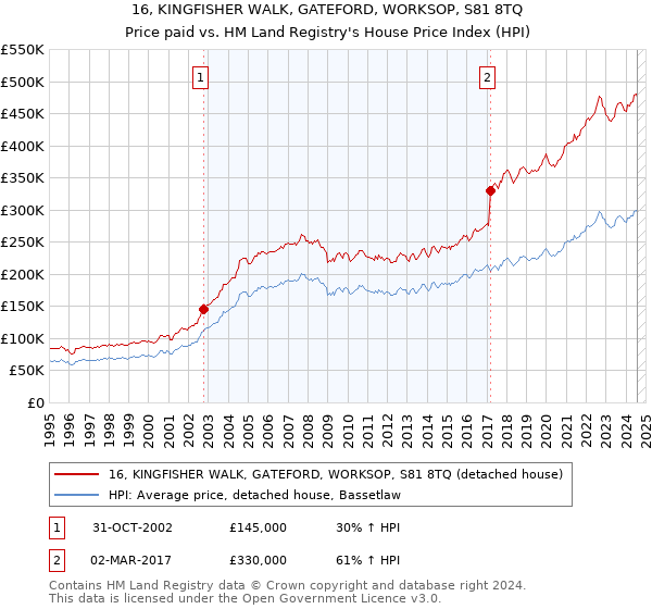 16, KINGFISHER WALK, GATEFORD, WORKSOP, S81 8TQ: Price paid vs HM Land Registry's House Price Index