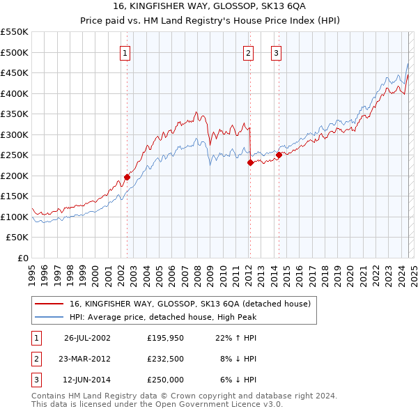 16, KINGFISHER WAY, GLOSSOP, SK13 6QA: Price paid vs HM Land Registry's House Price Index