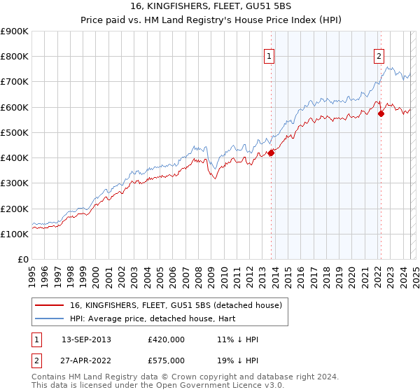 16, KINGFISHERS, FLEET, GU51 5BS: Price paid vs HM Land Registry's House Price Index