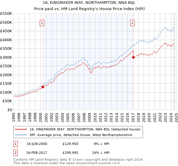 16, KINGMAKER WAY, NORTHAMPTON, NN4 8QL: Price paid vs HM Land Registry's House Price Index