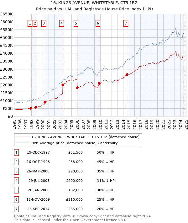 16, KINGS AVENUE, WHITSTABLE, CT5 1RZ: Price paid vs HM Land Registry's House Price Index