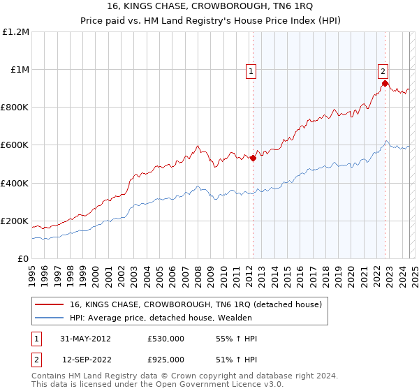 16, KINGS CHASE, CROWBOROUGH, TN6 1RQ: Price paid vs HM Land Registry's House Price Index