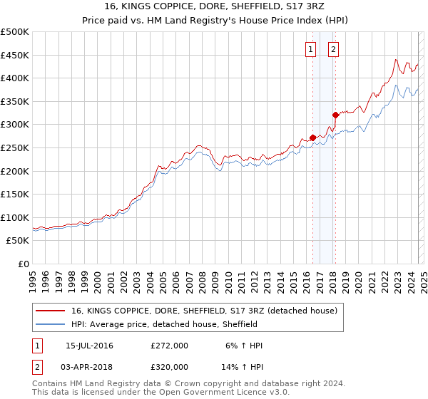 16, KINGS COPPICE, DORE, SHEFFIELD, S17 3RZ: Price paid vs HM Land Registry's House Price Index