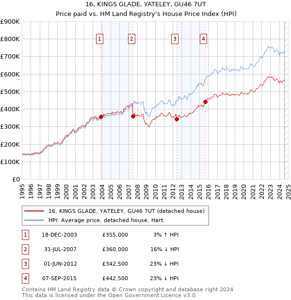 16, KINGS GLADE, YATELEY, GU46 7UT: Price paid vs HM Land Registry's House Price Index