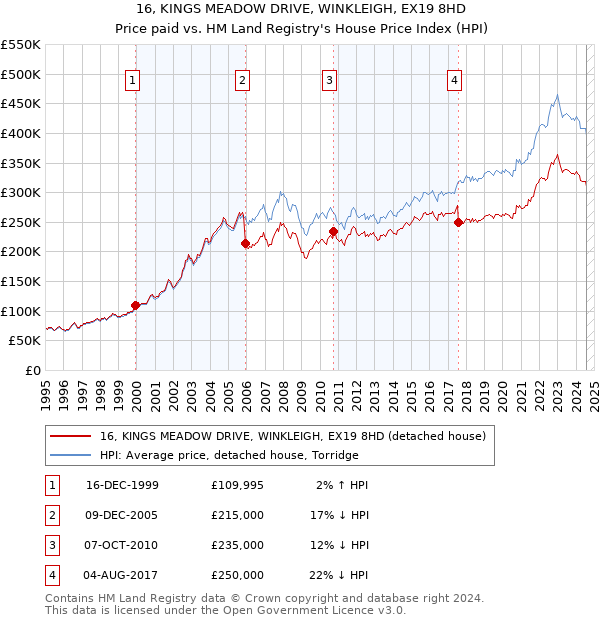 16, KINGS MEADOW DRIVE, WINKLEIGH, EX19 8HD: Price paid vs HM Land Registry's House Price Index