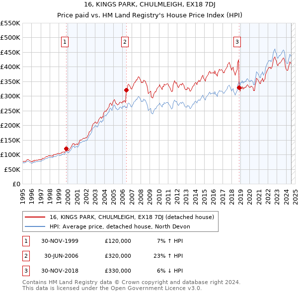 16, KINGS PARK, CHULMLEIGH, EX18 7DJ: Price paid vs HM Land Registry's House Price Index