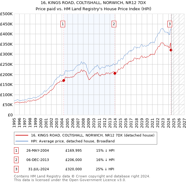 16, KINGS ROAD, COLTISHALL, NORWICH, NR12 7DX: Price paid vs HM Land Registry's House Price Index