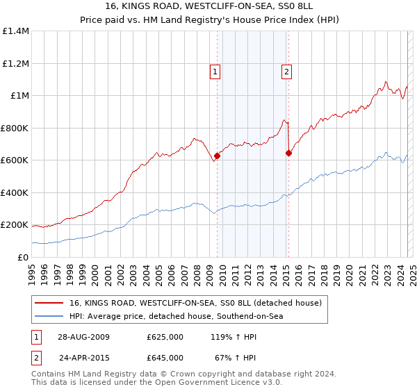 16, KINGS ROAD, WESTCLIFF-ON-SEA, SS0 8LL: Price paid vs HM Land Registry's House Price Index