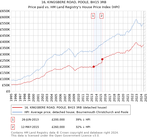 16, KINGSBERE ROAD, POOLE, BH15 3RB: Price paid vs HM Land Registry's House Price Index