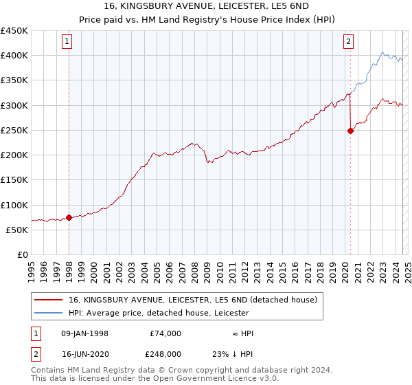 16, KINGSBURY AVENUE, LEICESTER, LE5 6ND: Price paid vs HM Land Registry's House Price Index