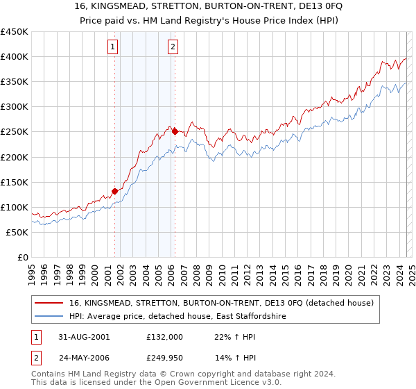 16, KINGSMEAD, STRETTON, BURTON-ON-TRENT, DE13 0FQ: Price paid vs HM Land Registry's House Price Index