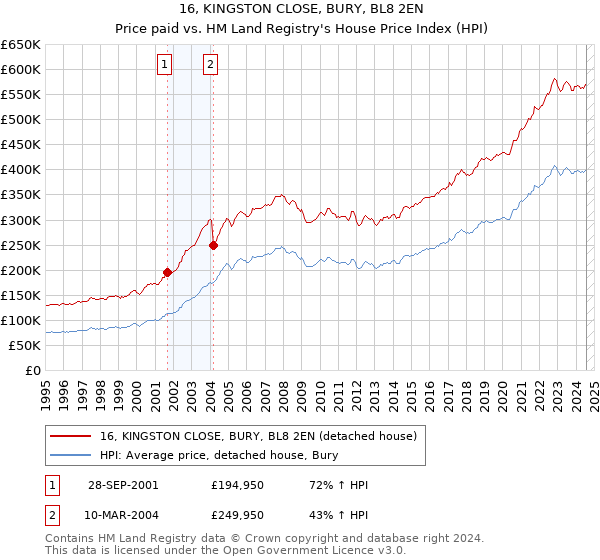 16, KINGSTON CLOSE, BURY, BL8 2EN: Price paid vs HM Land Registry's House Price Index