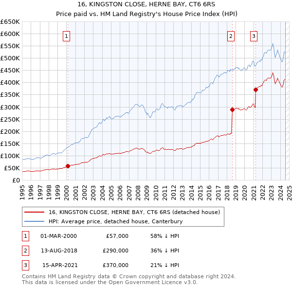 16, KINGSTON CLOSE, HERNE BAY, CT6 6RS: Price paid vs HM Land Registry's House Price Index