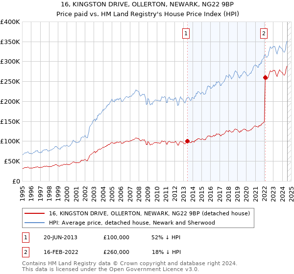 16, KINGSTON DRIVE, OLLERTON, NEWARK, NG22 9BP: Price paid vs HM Land Registry's House Price Index