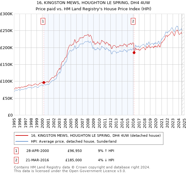 16, KINGSTON MEWS, HOUGHTON LE SPRING, DH4 4UW: Price paid vs HM Land Registry's House Price Index