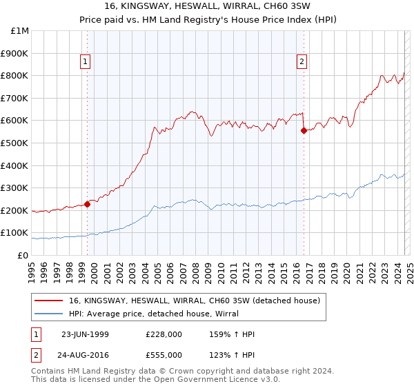 16, KINGSWAY, HESWALL, WIRRAL, CH60 3SW: Price paid vs HM Land Registry's House Price Index