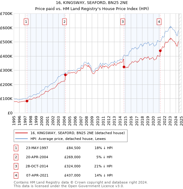 16, KINGSWAY, SEAFORD, BN25 2NE: Price paid vs HM Land Registry's House Price Index