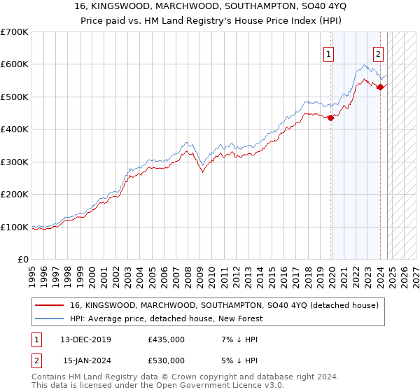 16, KINGSWOOD, MARCHWOOD, SOUTHAMPTON, SO40 4YQ: Price paid vs HM Land Registry's House Price Index