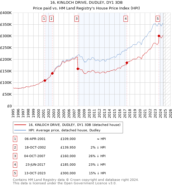 16, KINLOCH DRIVE, DUDLEY, DY1 3DB: Price paid vs HM Land Registry's House Price Index