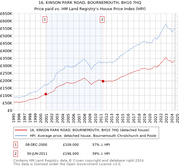 16, KINSON PARK ROAD, BOURNEMOUTH, BH10 7HQ: Price paid vs HM Land Registry's House Price Index