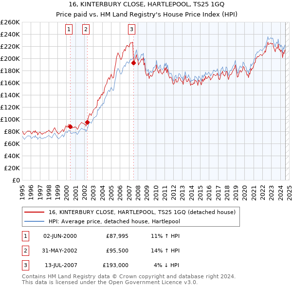 16, KINTERBURY CLOSE, HARTLEPOOL, TS25 1GQ: Price paid vs HM Land Registry's House Price Index