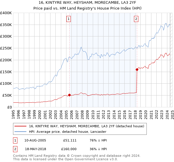 16, KINTYRE WAY, HEYSHAM, MORECAMBE, LA3 2YF: Price paid vs HM Land Registry's House Price Index