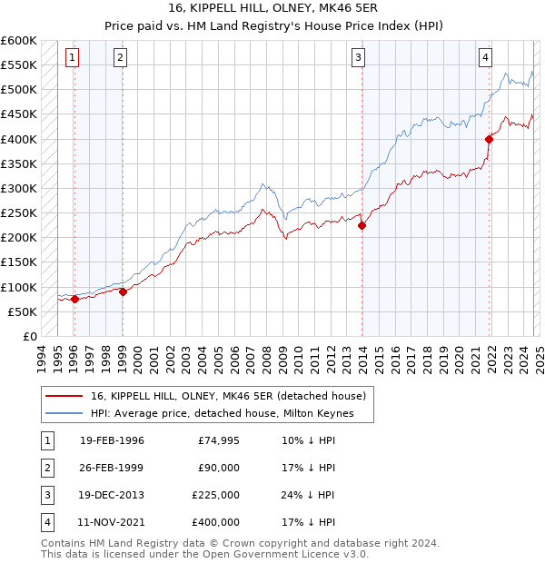 16, KIPPELL HILL, OLNEY, MK46 5ER: Price paid vs HM Land Registry's House Price Index