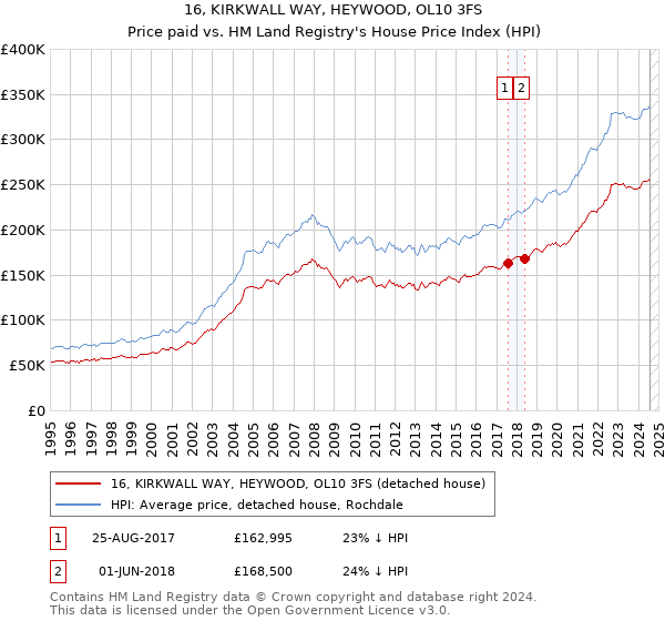 16, KIRKWALL WAY, HEYWOOD, OL10 3FS: Price paid vs HM Land Registry's House Price Index