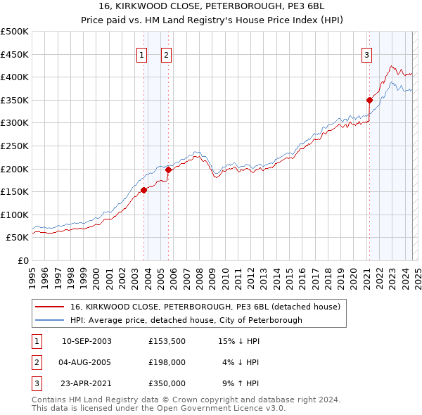 16, KIRKWOOD CLOSE, PETERBOROUGH, PE3 6BL: Price paid vs HM Land Registry's House Price Index