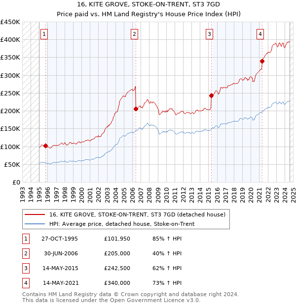 16, KITE GROVE, STOKE-ON-TRENT, ST3 7GD: Price paid vs HM Land Registry's House Price Index