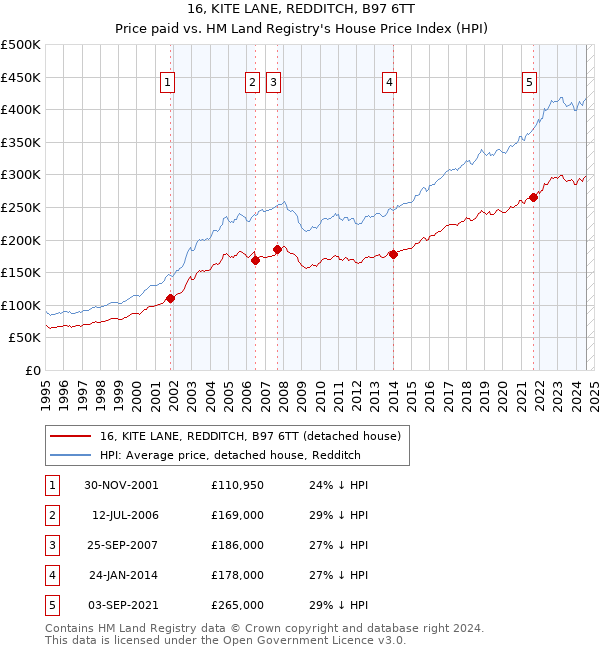 16, KITE LANE, REDDITCH, B97 6TT: Price paid vs HM Land Registry's House Price Index