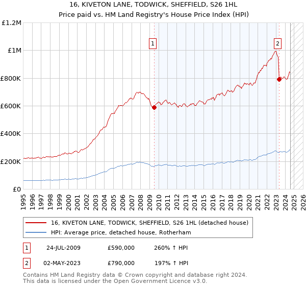 16, KIVETON LANE, TODWICK, SHEFFIELD, S26 1HL: Price paid vs HM Land Registry's House Price Index