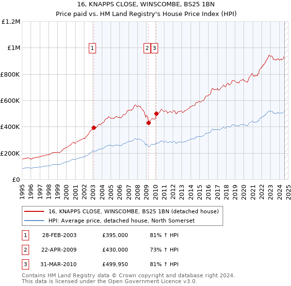 16, KNAPPS CLOSE, WINSCOMBE, BS25 1BN: Price paid vs HM Land Registry's House Price Index