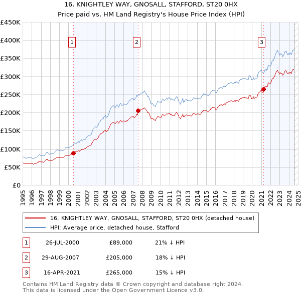 16, KNIGHTLEY WAY, GNOSALL, STAFFORD, ST20 0HX: Price paid vs HM Land Registry's House Price Index