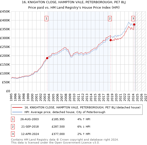 16, KNIGHTON CLOSE, HAMPTON VALE, PETERBOROUGH, PE7 8LJ: Price paid vs HM Land Registry's House Price Index