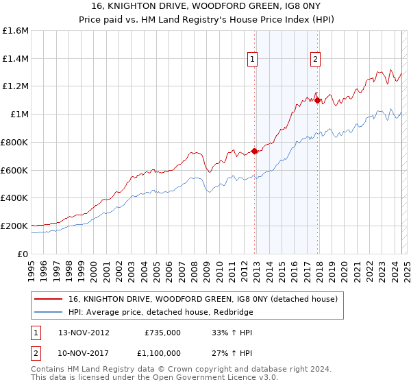 16, KNIGHTON DRIVE, WOODFORD GREEN, IG8 0NY: Price paid vs HM Land Registry's House Price Index