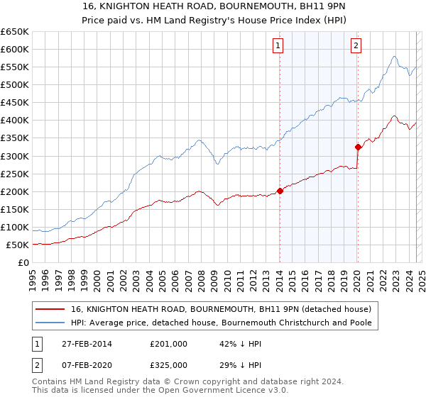 16, KNIGHTON HEATH ROAD, BOURNEMOUTH, BH11 9PN: Price paid vs HM Land Registry's House Price Index